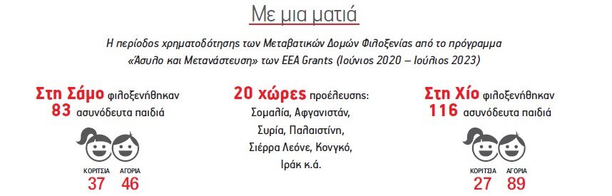 Metadrasi - Μεταβατικές Δομές Φιλοξενίας Ασυνόδευτων Παιδιών στη Χίο και τη Σάμο: Προκλήσεις και Καλές Πρακτικές 2 Metadrasi - METAdrasi data