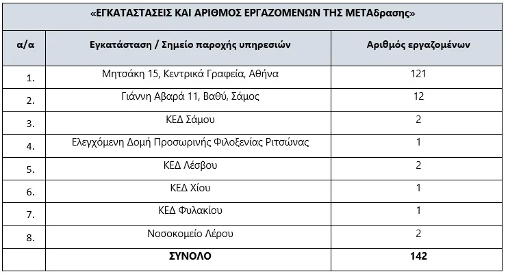 Metadrasi - ΠΡΟΣΚΛΗΣΗ ΕΚΔΗΛΩΣΗΣ ΕΝΔΙΑΦΕΡΟΝΤΟΣ ΓΙΑ ΤΗΝ ΠΑΡΟΧΗ ΥΠΗΡΕΣΙΩΝ ΕΞΩΤΕΡΙΚΗΣ ΥΠΗΡΕΣΙΑΣ ΠΡΟΣΤΑΣΙΑΣ ΚΑΙ ΠΡΟΛΗΨΗΣ (ΕΞΥΠΠ) – ΙΑΤΡΟΥ ΕΡΓΑΣΙΑΣ ΚΑΙ ΤΕΧΝΙΚΟΥ ΑΣΦΑΛΕΙΑΣ 1 Metadrasi - Table 1 2 2